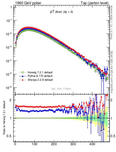 Plot of pTatop in 1960 GeV ppbar collisions