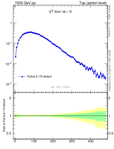 Plot of pTatop in 7000 GeV pp collisions