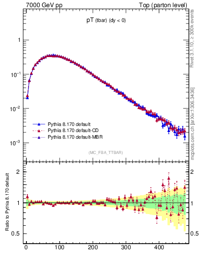 Plot of pTatop in 7000 GeV pp collisions