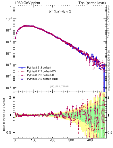 Plot of pTatop in 1960 GeV ppbar collisions
