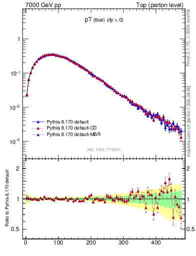 Plot of pTatop in 7000 GeV pp collisions