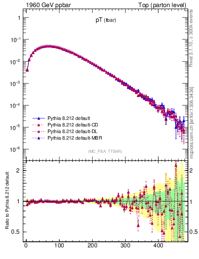 Plot of pTatop in 1960 GeV ppbar collisions