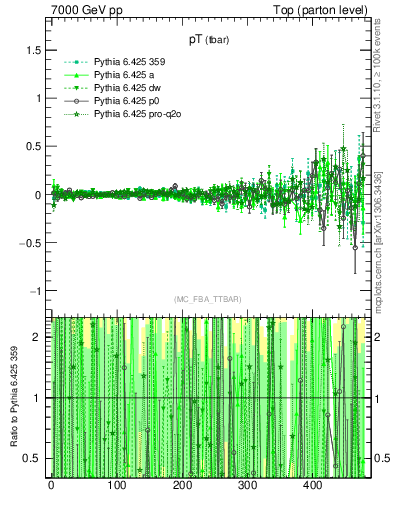 Plot of pTatop.asym in 7000 GeV pp collisions