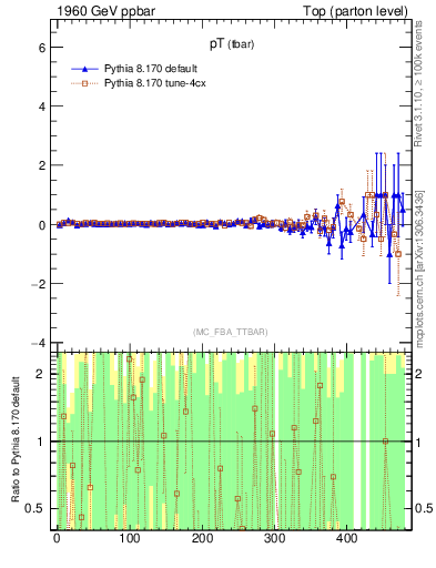 Plot of pTatop.asym in 1960 GeV ppbar collisions