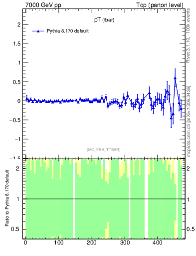 Plot of pTatop.asym in 7000 GeV pp collisions