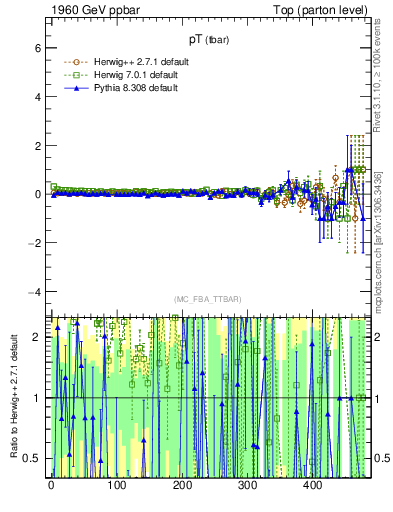 Plot of pTatop.asym in 1960 GeV ppbar collisions