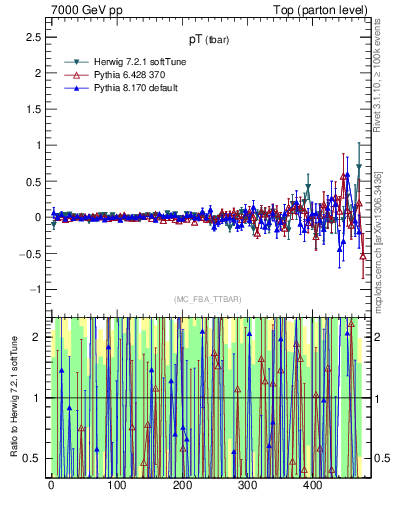 Plot of pTatop.asym in 7000 GeV pp collisions