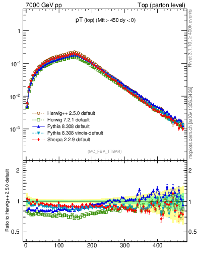 Plot of pTtop in 7000 GeV pp collisions