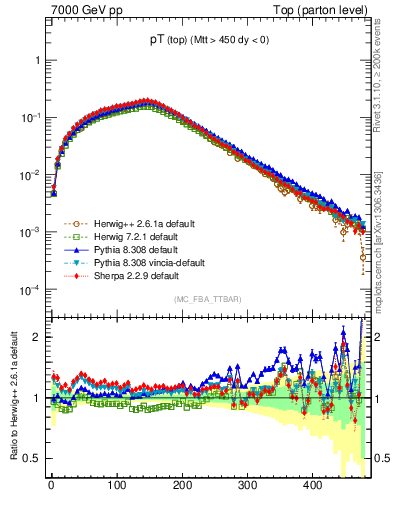 Plot of pTtop in 7000 GeV pp collisions