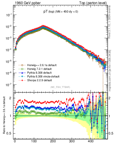 Plot of pTtop in 1960 GeV ppbar collisions