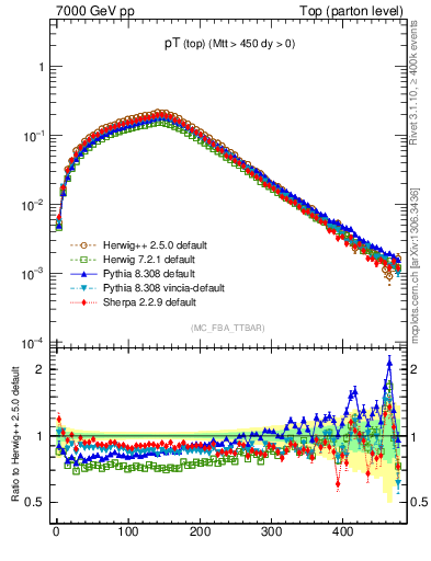 Plot of pTtop in 7000 GeV pp collisions