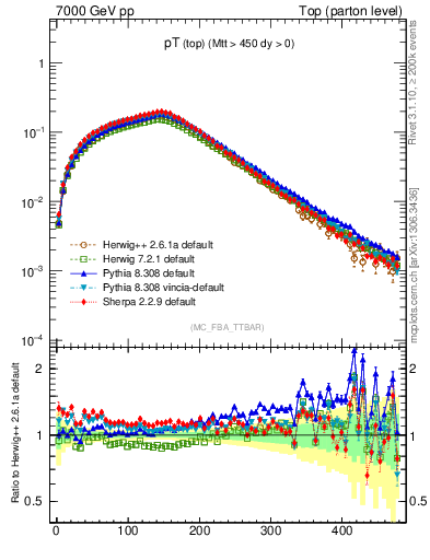 Plot of pTtop in 7000 GeV pp collisions