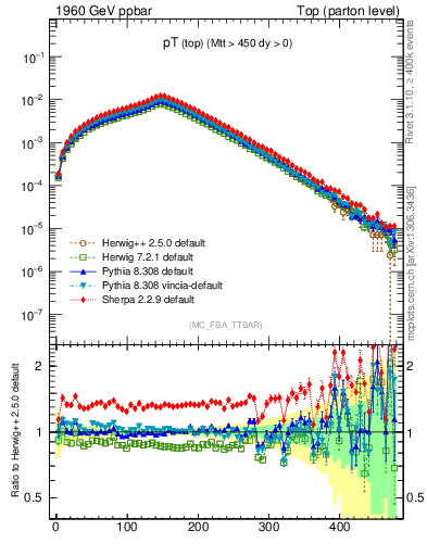 Plot of pTtop in 1960 GeV ppbar collisions