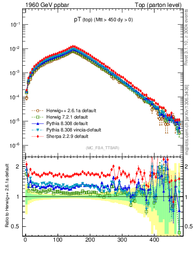 Plot of pTtop in 1960 GeV ppbar collisions