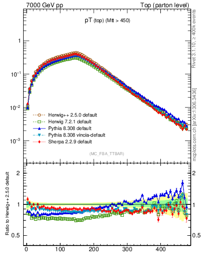 Plot of pTtop in 7000 GeV pp collisions