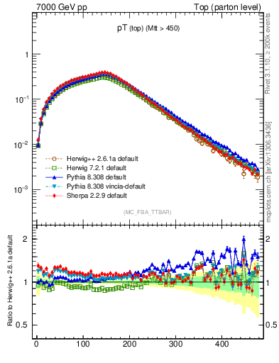 Plot of pTtop in 7000 GeV pp collisions
