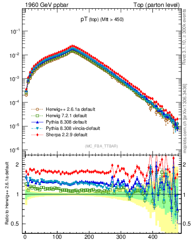 Plot of pTtop in 1960 GeV ppbar collisions