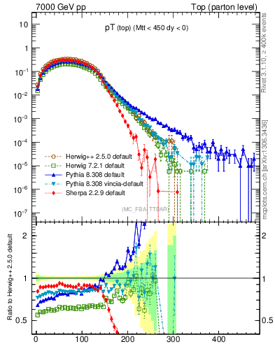 Plot of pTtop in 7000 GeV pp collisions