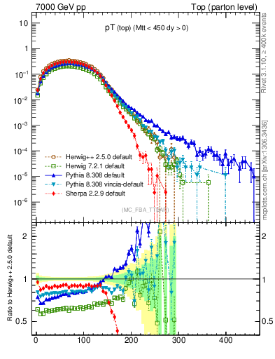 Plot of pTtop in 7000 GeV pp collisions