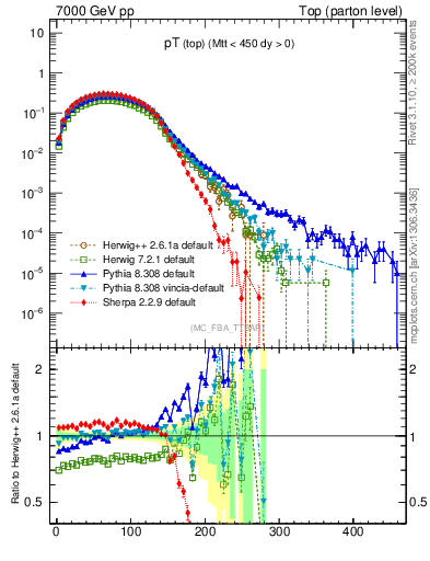Plot of pTtop in 7000 GeV pp collisions
