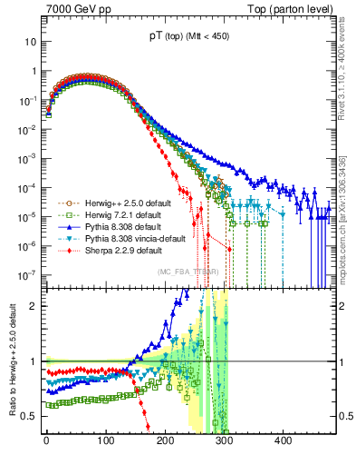 Plot of pTtop in 7000 GeV pp collisions