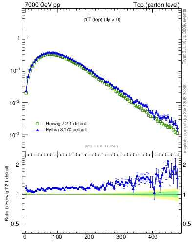 Plot of pTtop in 7000 GeV pp collisions