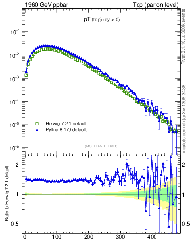 Plot of pTtop in 1960 GeV ppbar collisions