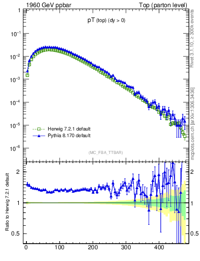 Plot of pTtop in 1960 GeV ppbar collisions