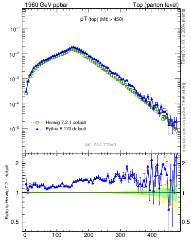 Plot of pTtop in 1960 GeV ppbar collisions