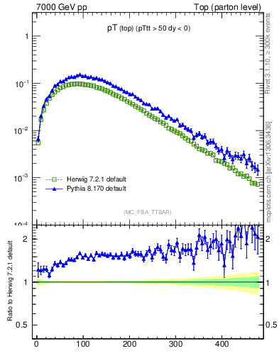 Plot of pTtop in 7000 GeV pp collisions