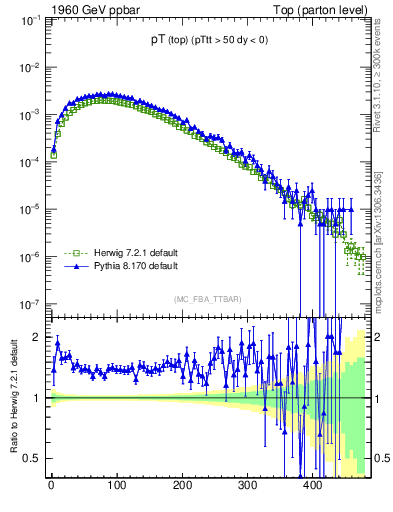 Plot of pTtop in 1960 GeV ppbar collisions