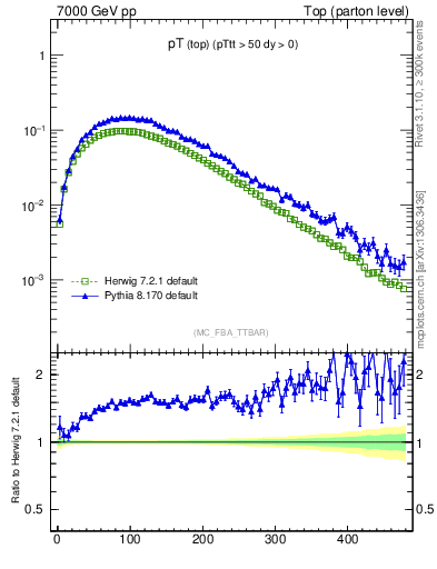 Plot of pTtop in 7000 GeV pp collisions