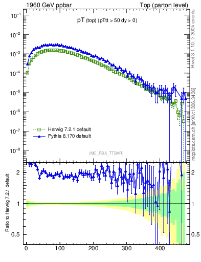 Plot of pTtop in 1960 GeV ppbar collisions