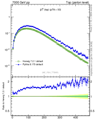 Plot of pTtop in 7000 GeV pp collisions
