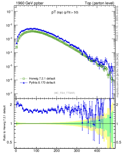 Plot of pTtop in 1960 GeV ppbar collisions