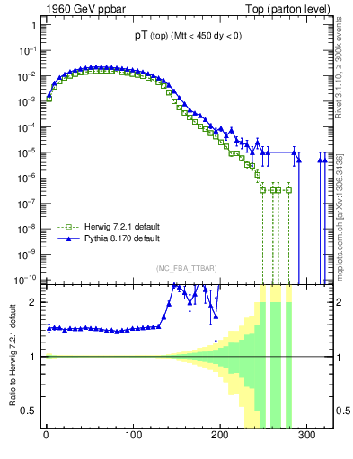 Plot of pTtop in 1960 GeV ppbar collisions