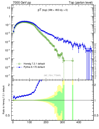 Plot of pTtop in 7000 GeV pp collisions
