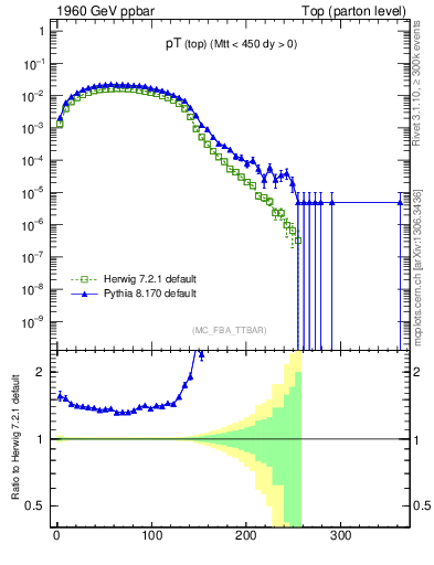 Plot of pTtop in 1960 GeV ppbar collisions