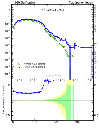 Plot of pTtop in 1960 GeV ppbar collisions