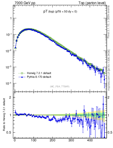 Plot of pTtop in 7000 GeV pp collisions