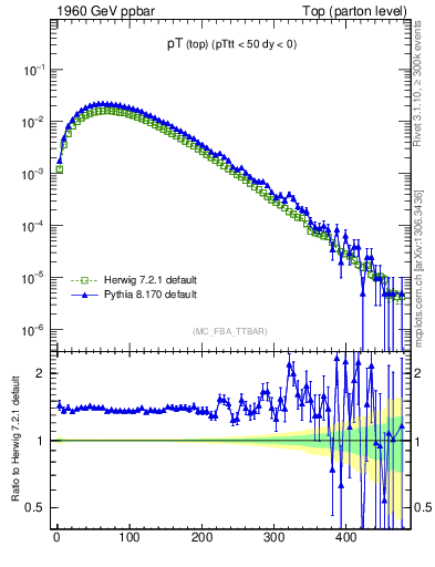 Plot of pTtop in 1960 GeV ppbar collisions