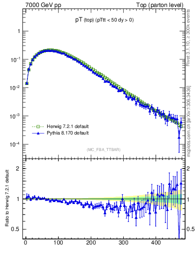 Plot of pTtop in 7000 GeV pp collisions