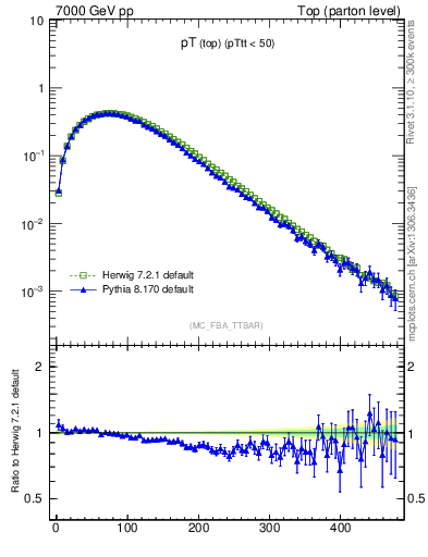 Plot of pTtop in 7000 GeV pp collisions