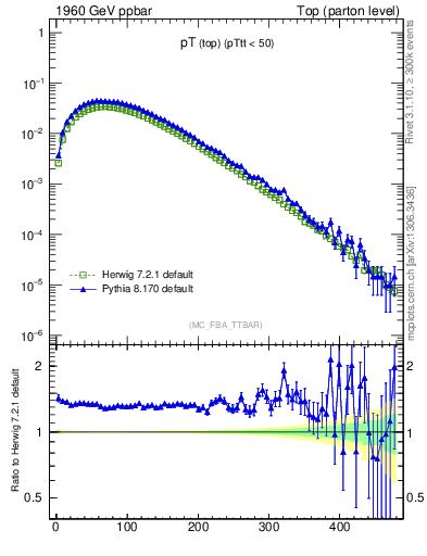 Plot of pTtop in 1960 GeV ppbar collisions