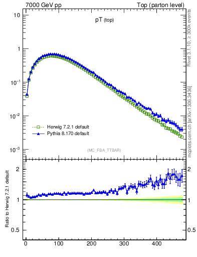 Plot of pTtop in 7000 GeV pp collisions