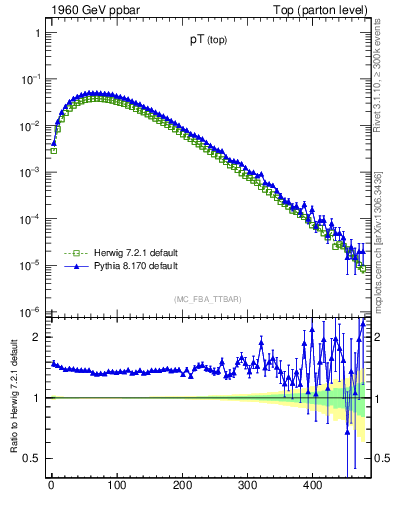 Plot of pTtop in 1960 GeV ppbar collisions