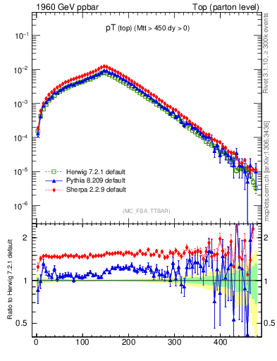 Plot of pTtop in 1960 GeV ppbar collisions