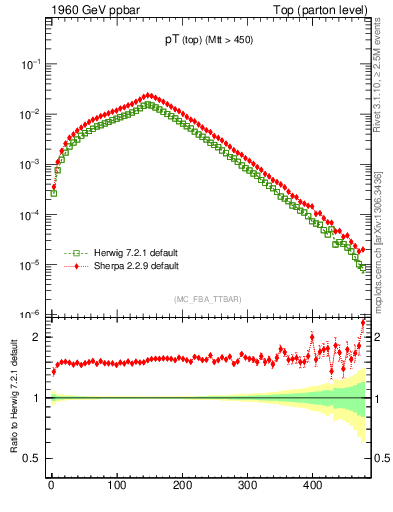 Plot of pTtop in 1960 GeV ppbar collisions