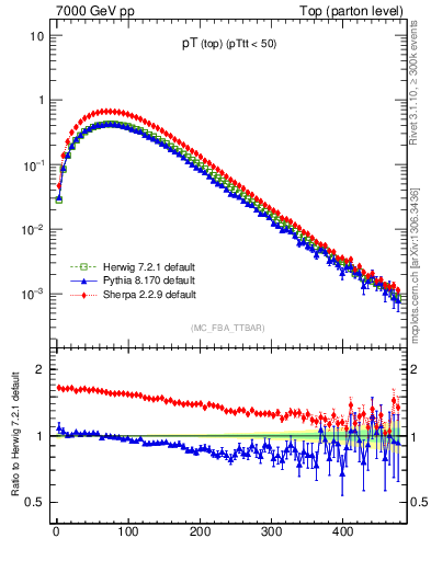 Plot of pTtop in 7000 GeV pp collisions