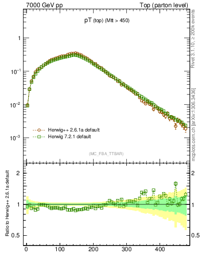 Plot of pTtop in 7000 GeV pp collisions